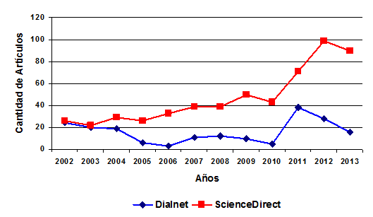 Cantidad de Artículos por años de las Bases de Datos en la temática innovación