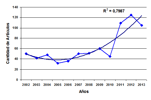 Tendencia de las publicaciones en las Bases de Datos en la temática innovación.