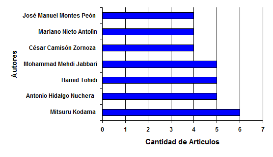 Autores más productivos en la temática innovación.