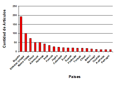 Distribución de artículos sobre la temática innovación en diferentes países.