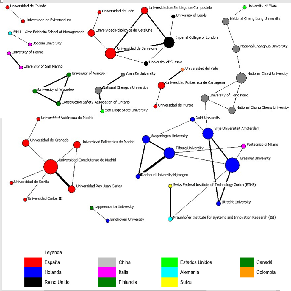 Colaboración entre instituciones en la temática innovación.