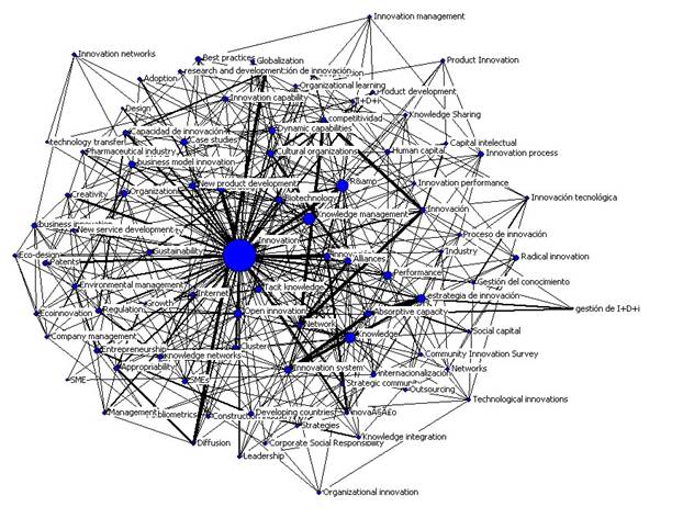 Red de co-ocurrencia de términos de materia.