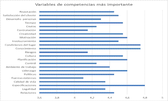 Variables de Competencias más importantes