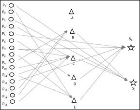 Red de
distribución optima