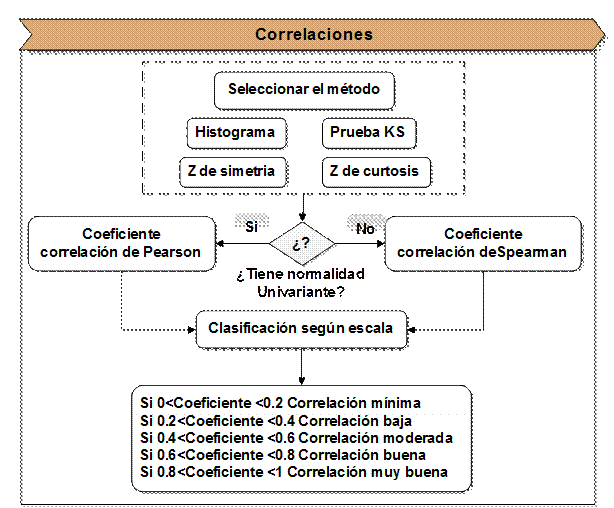 Procedimiento espec&iacute;fico para el
an&aacute;lisis de las correlaciones  

Fuente:
elaboraci&oacute;n propia