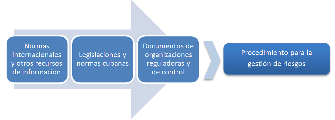 Fuentes de informaci&oacute;n para la elaboraci&oacute;n del procedimiento de gesti&oacute;n de
riesgos.