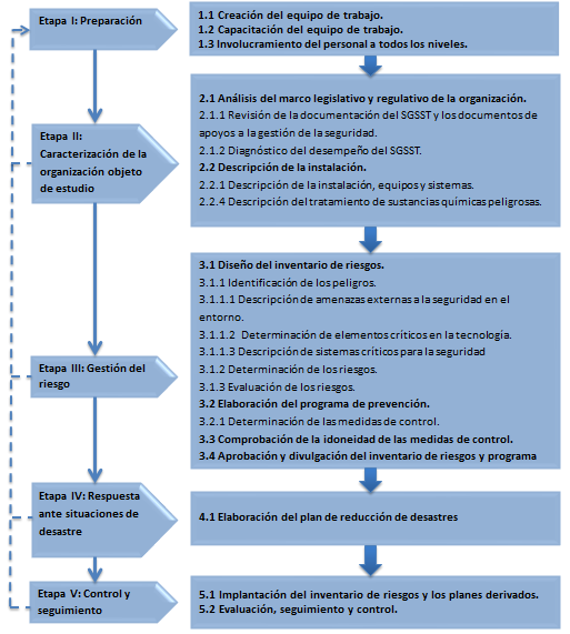 Procedimiento
para la gesti&oacute;n de los riesgos.
