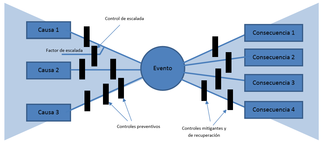  Ejemplo
del diagrama Bow-Tie.