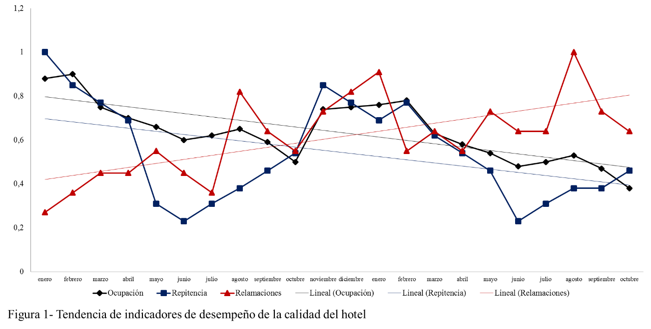 Tendencia de indicadores de desempeño de la calidad del hotel