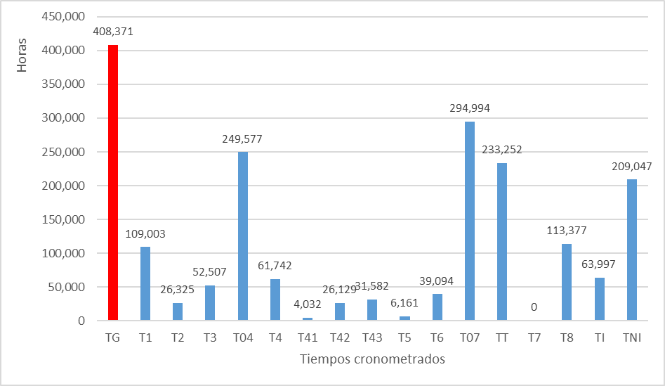 Códigos y tiempos reales de los resultados obtenidos en el cronometraje.