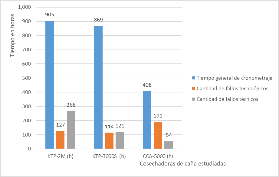 Comparación del
tiempo general de cronometraje y de la cantidad de fallos tecnológicos y
técnicos de las combinadas KTP-2M, KTP-3000S y la CCA-5000.