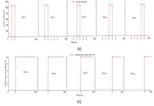Curvas de tiempo. a) Para modelar el movimiento del electrodo. b) Para
modelar la convección después de depositado el material de aporte 

 