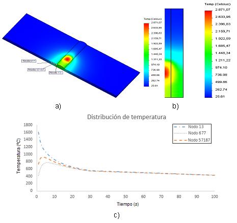 Simulación del proceso de soldadura. a) Isotermas
a los 2 segundos de iniciado el proceso de soldadura. b) Distribución de las
isotermas en la sección transversal del cordón de soldadura. c) Curvas de
variación de temperatura en los nodos 13, 667