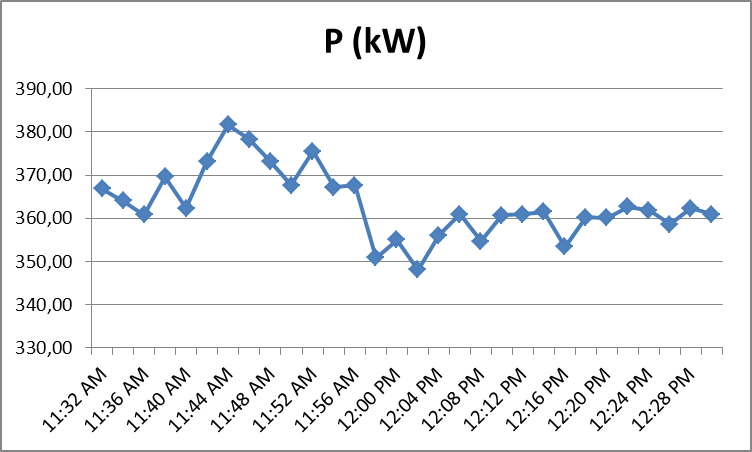 Comportamiento de la potencia
demandada por el ventilador de recirculación durante 1hora de trabajo con φ =
70 % en el molino.
