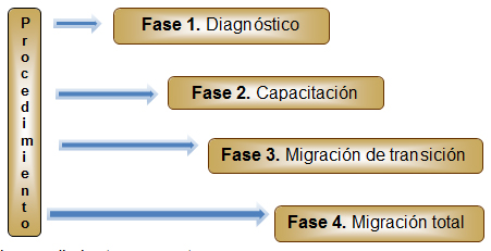 Fases del procedimiento
propuesto