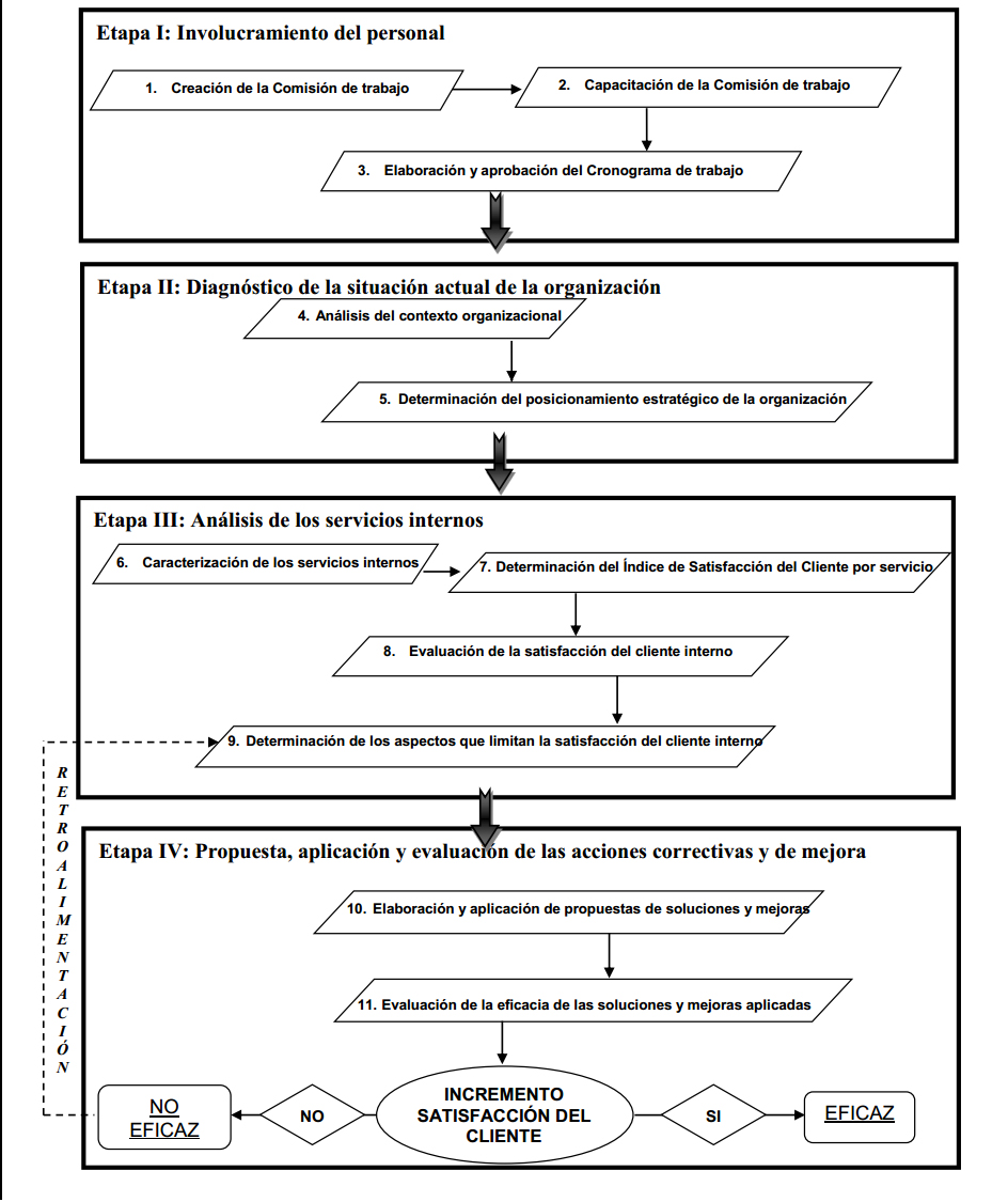 Procedimiento para la evaluación de la
calidad de los servicios internos