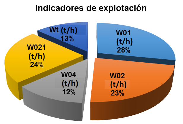 Indicadores de explotación de las cosechadoras de caña
de azúcar CCA-5000.