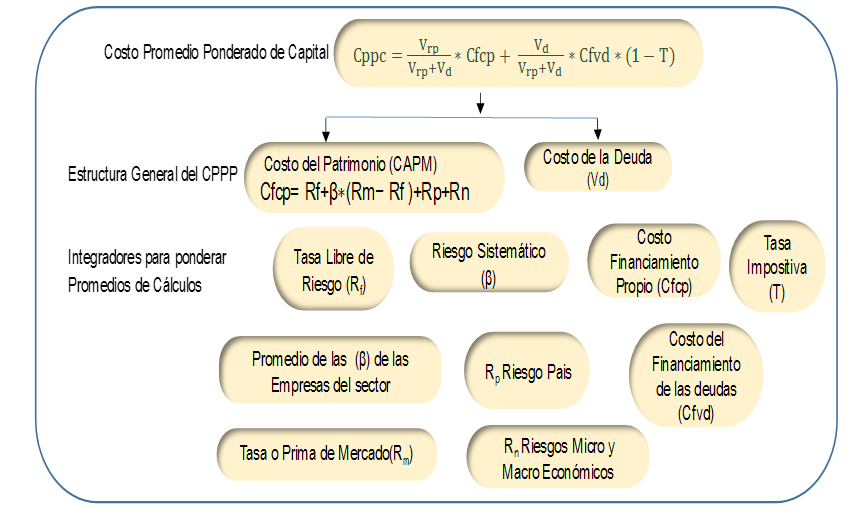 Desglose de las variables para el
cálculo del CPPC