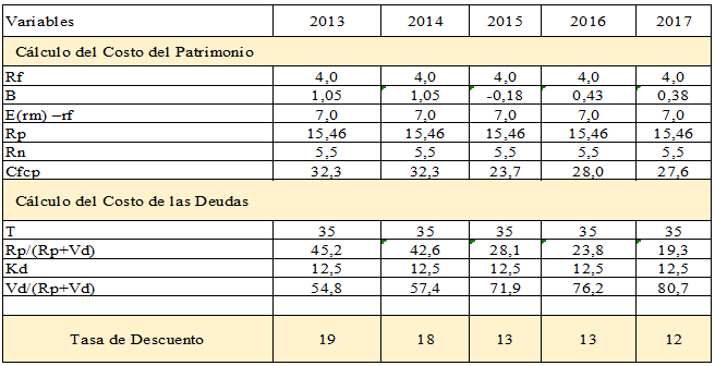 Cálculo
de la tasa de descuento empleando CAPM y el CPPP.