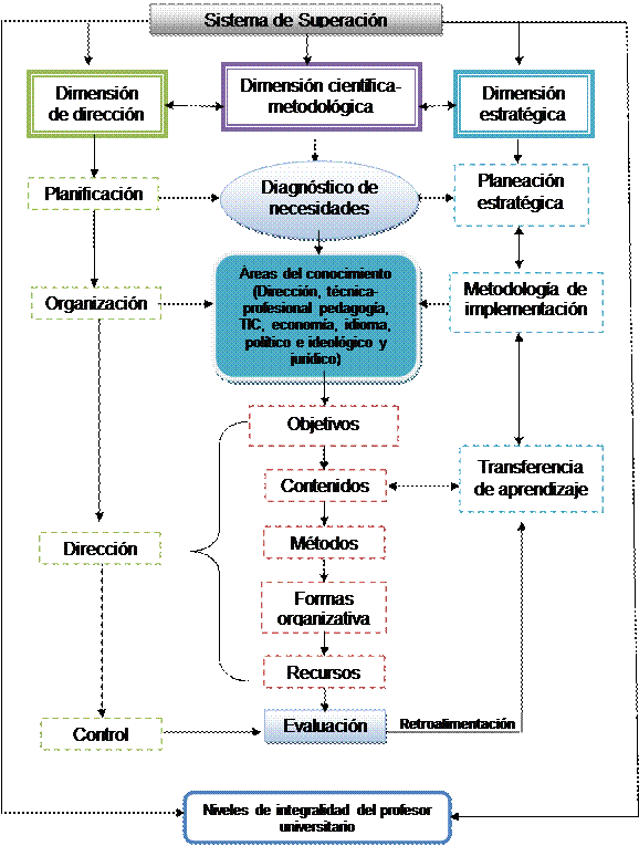 Modelo de
dirección para la superación profesional de los profesores de las instituciones
de la Educación Superior. 