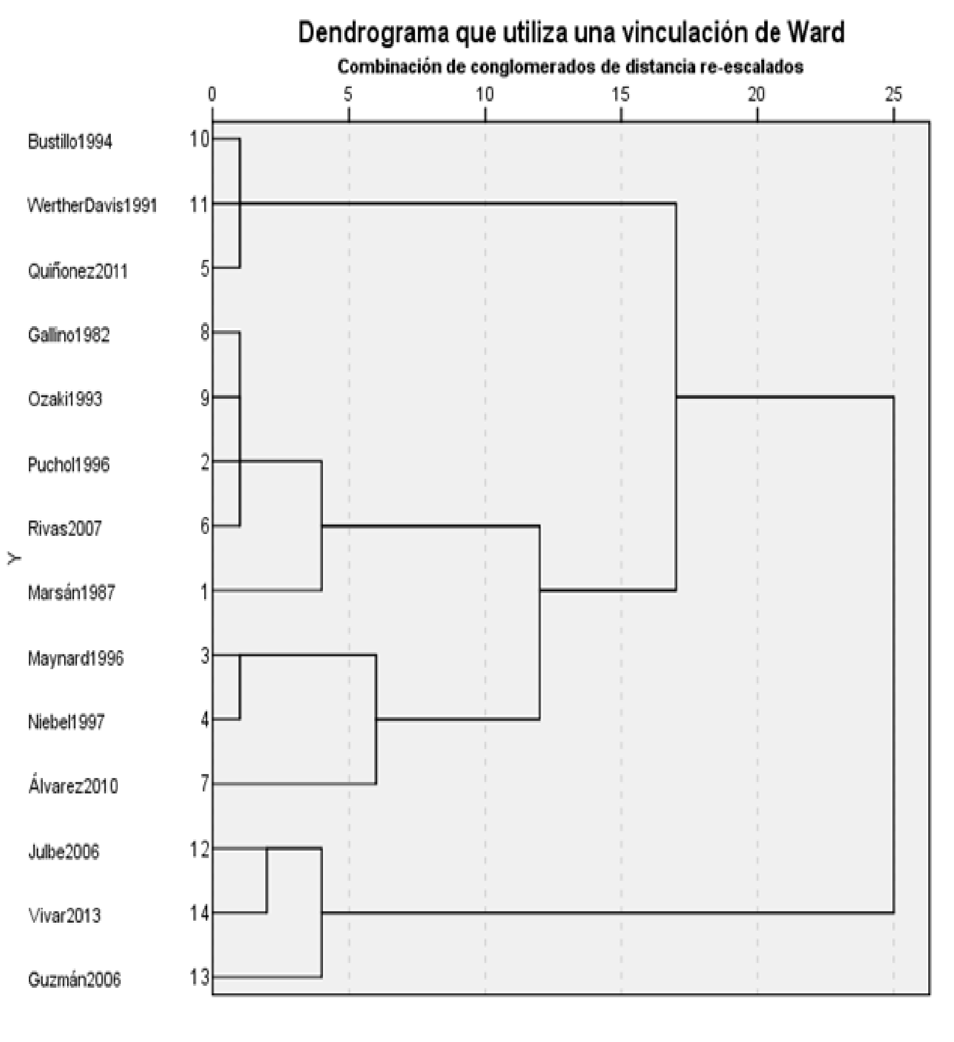 Dendrograma que utiliza una vinculación de Ward
