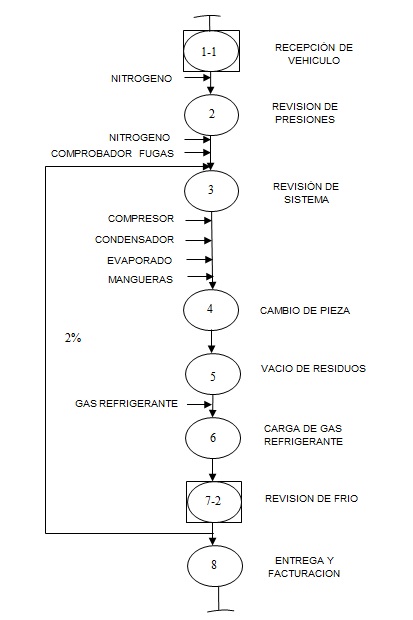  Flujograma OTIDA del proceso de
servicio seleccionado