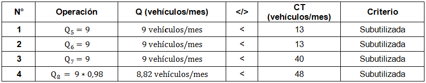 Ajuste a capacidad limitante.