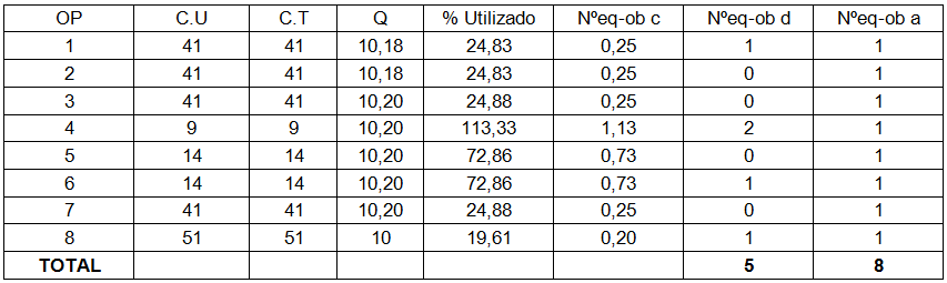 Determinación de número de operarios y equipos.