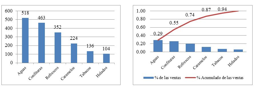 Volumen de ventas a la semana por l&iacute;nea de productos y porcentaje de ventas de las l&iacute;neas respecto al total de venta.