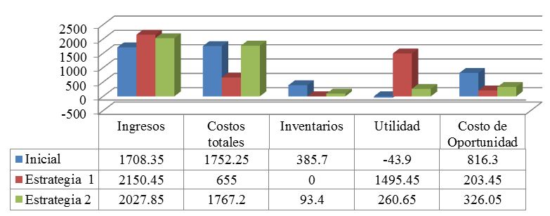 Evaluaci&oacute;n de los indicadores