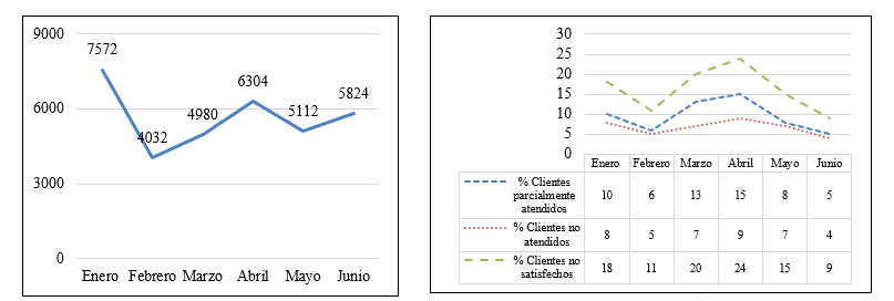 Evoluci&oacute;n de la demanda en el tiempo