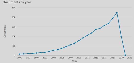 Publicaciones de Gesti&oacute;n ambiental en Scopus