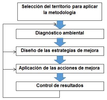 Representaci&oacute;n general de la metodolog&iacute;a utilizada