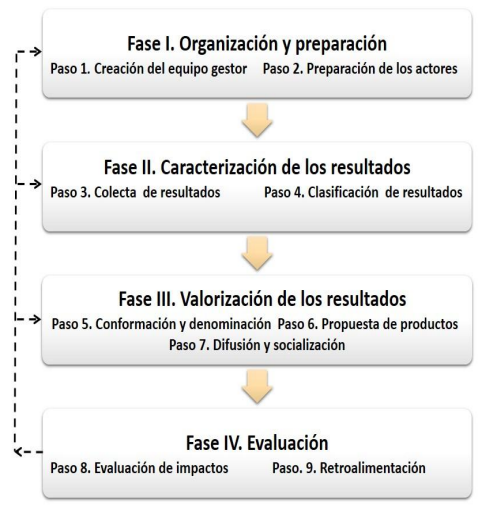 Procedimiento para la gestin del conocimiento y valorizacin de resultados de proyectos de Investigacin y desarrollo.