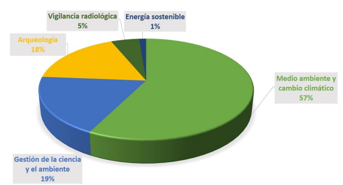 Resultados caracterizados en correspondencia con su esfera de actuacin