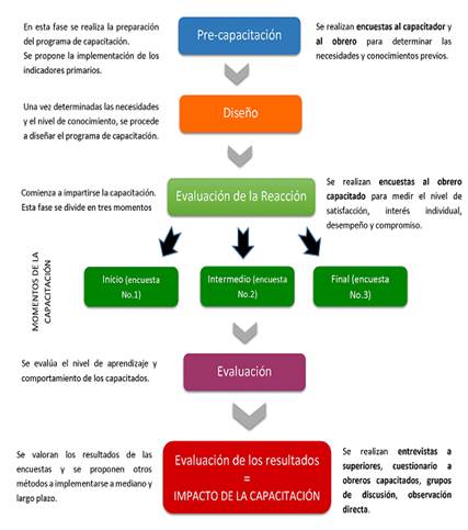 Momentos del proceso de capacitación. Propuestas de herramienta
