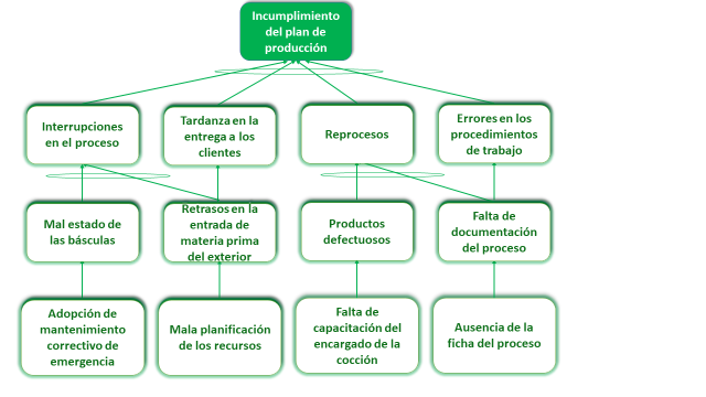 Árbol de Realidad Actual.
