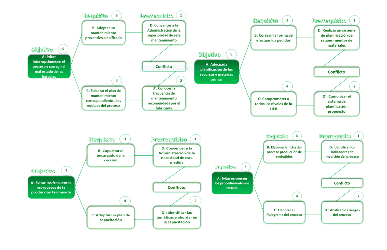 Nube medular asociada a cada uno de los conflictos.