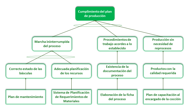 Árbol de Realidad Futura