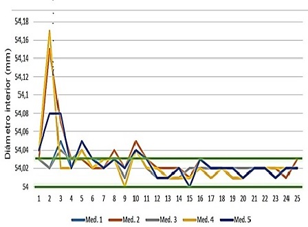 Valores del diámetro interior de los engranes.