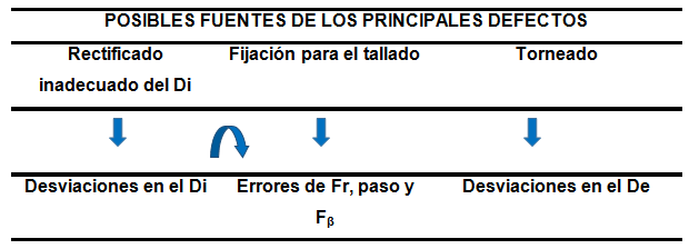 Fuentes de las desviaciones observadas.