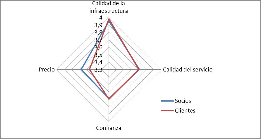 Comportamiento de las percepciones de los p&uacute;blicos objetivos por dimensi&oacute;n