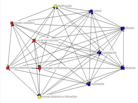 Red de relaciones entre variables
