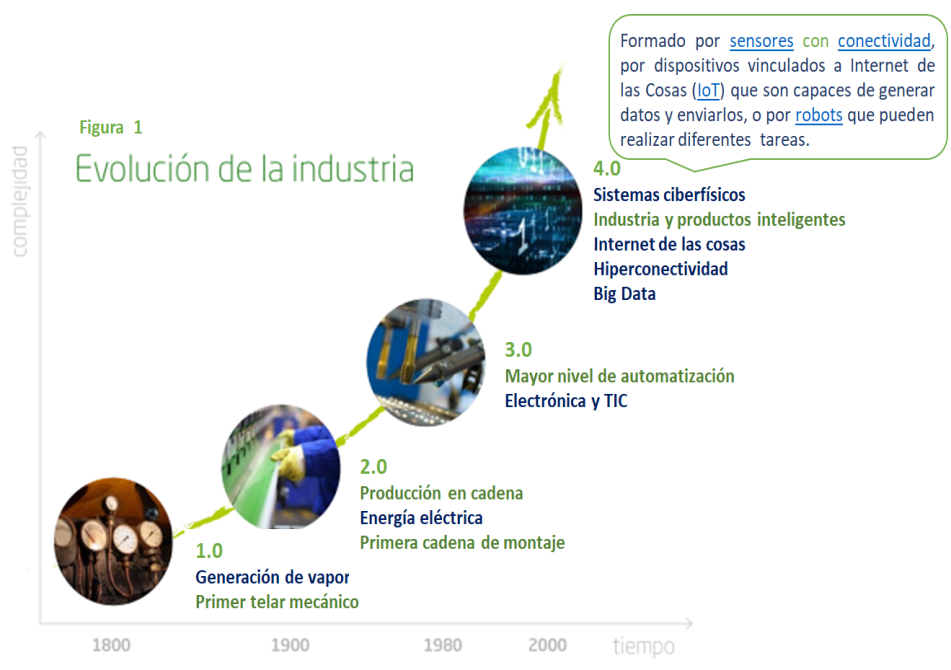 Evolución de la industria.