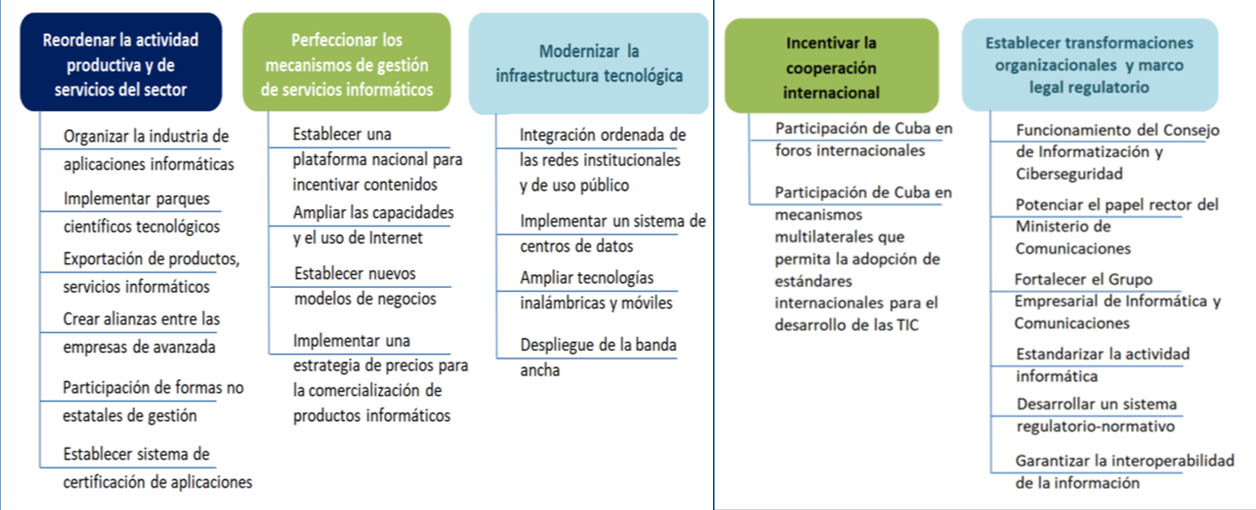 Políticas específicas de informatización de la sociedad cubana.
