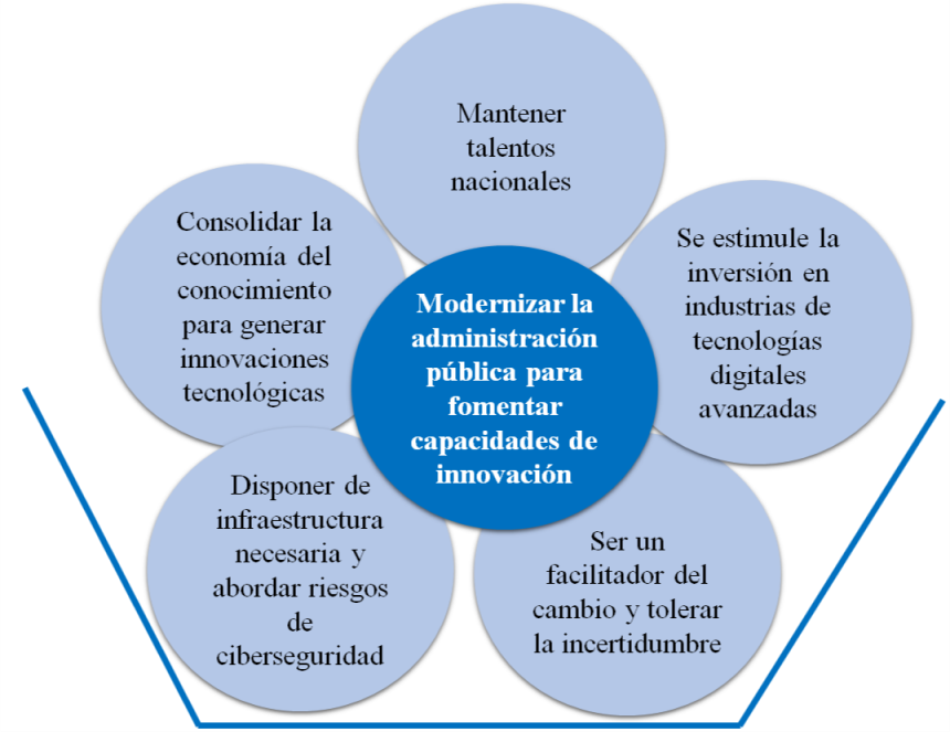 Acciones para aprovechar el potencial de la cuarta revolución industrial.