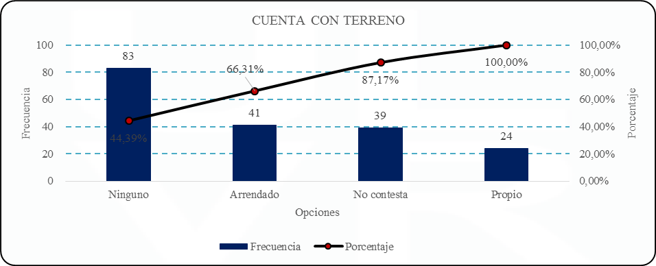 Disponibilidad de terreno