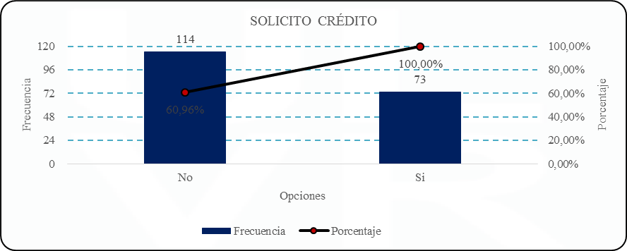 Solicitud y recibo de crédito