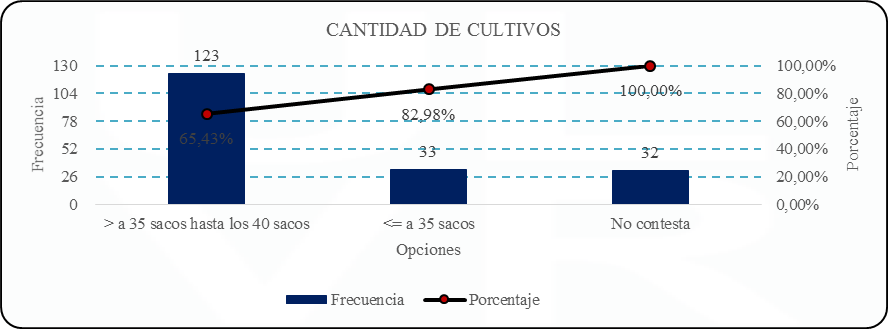 Producción. Sacos de cacao Fino de Aroma. Peso 100 libras.