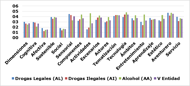 Comportamiento de la Valoración del cliente sobre la calidad de la experiencia